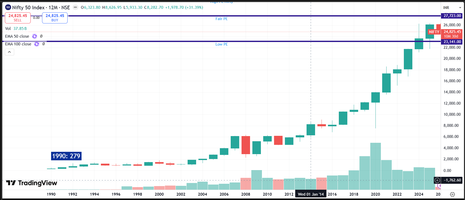 The Yearly Indices View_2026
